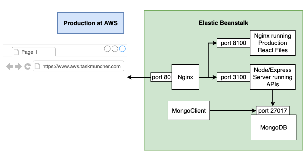 TaskMuncher AWS Production Docker Containers
