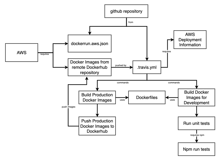 Deploy to AWS dependencies