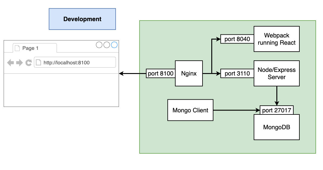 Development Architecture