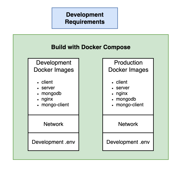 Development Requirements