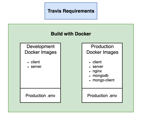 Travis-CI Requirements