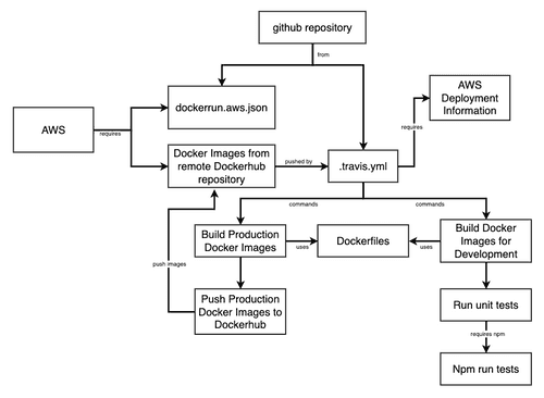 Overview of Creating and Deploying a Multi-Container Docker Application to AWS